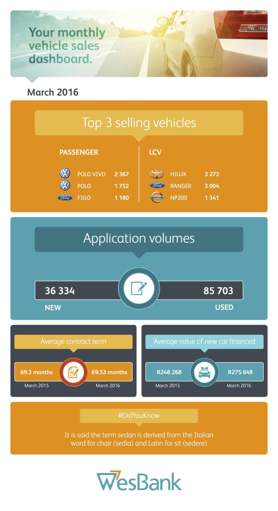 WesBank - March Naamsa Sales infographic 2